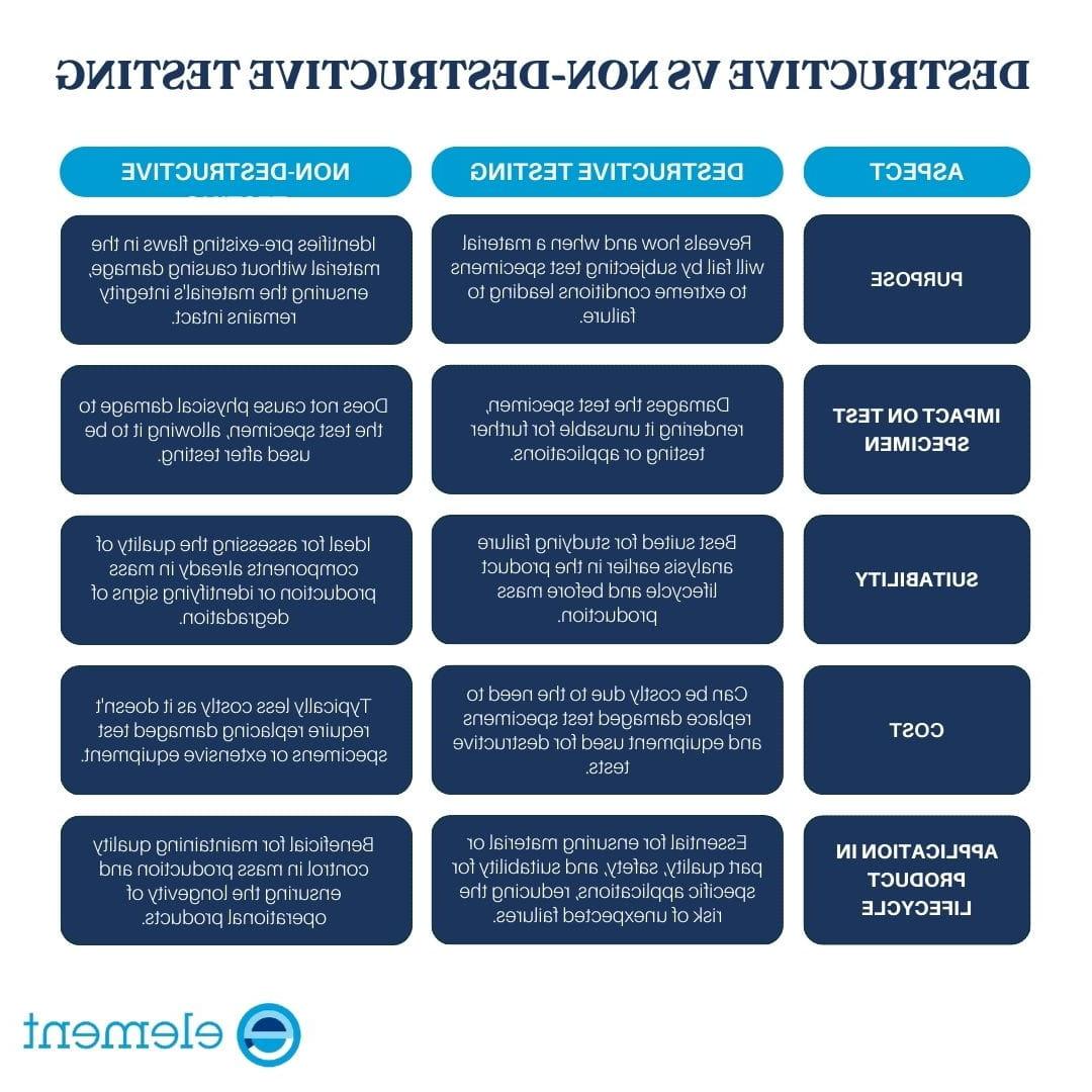 What is the difference between destructive and non-destructive testing